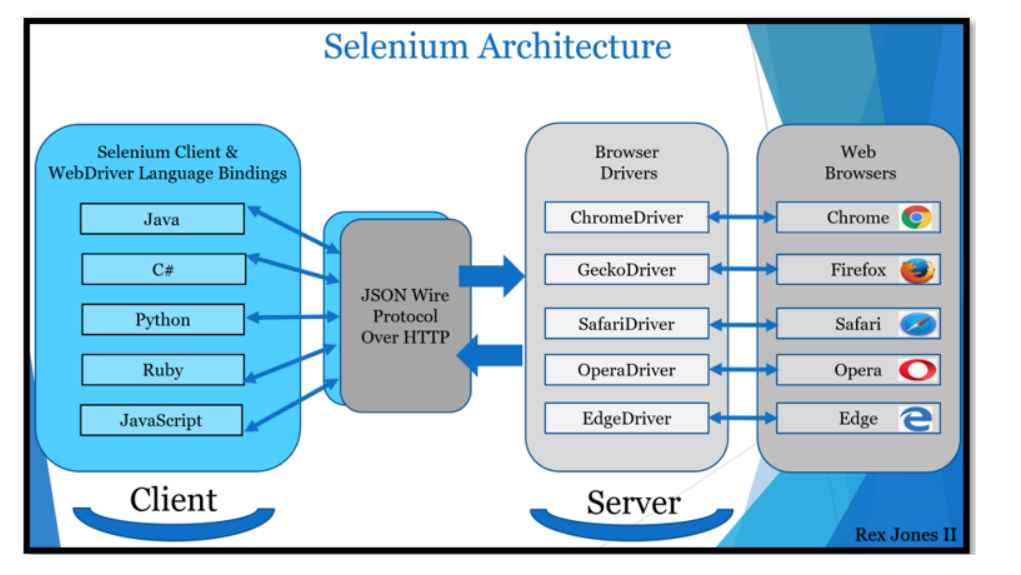 Difference B/W Selenium Grid 3 And Selenium Grid 4 Devstringx