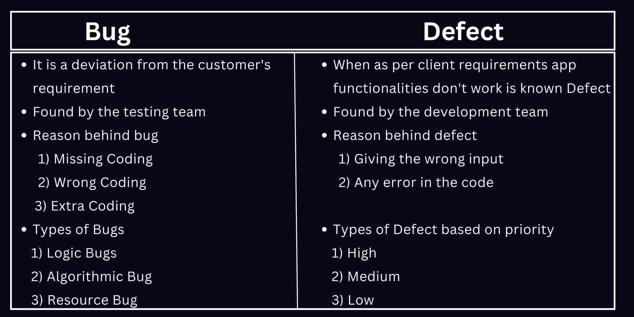 Bug Vs Defect Difference Between Bug and Defect DS