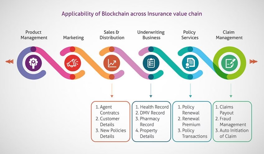 Blockchain in The Insurance Industry I DevTeam.Space