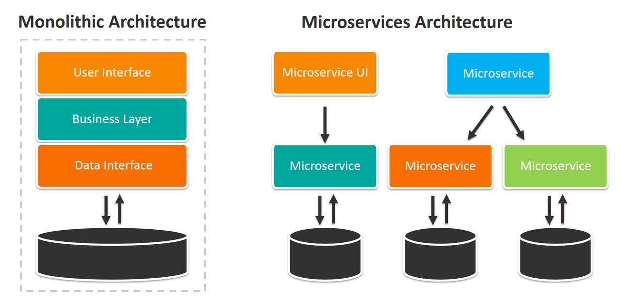 Microservices Architecture vs Monolithic Architecture DevTeam.Space
