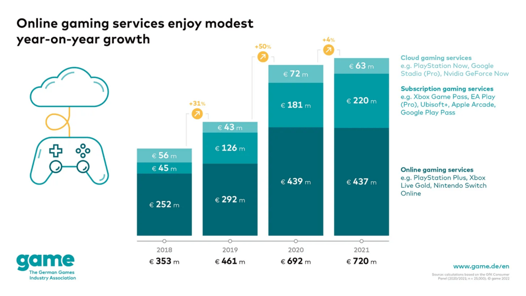 Game Market Overview. The Most Important Reports Published in August 2022