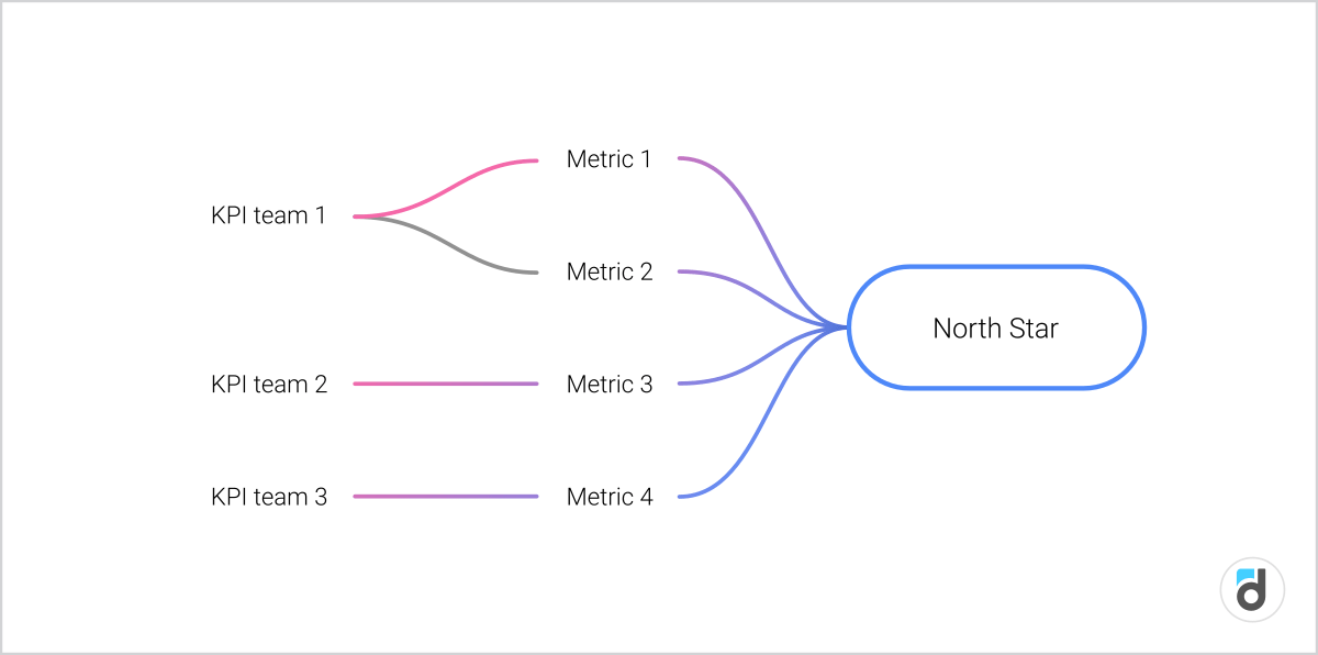 Main Metrics. North Star
