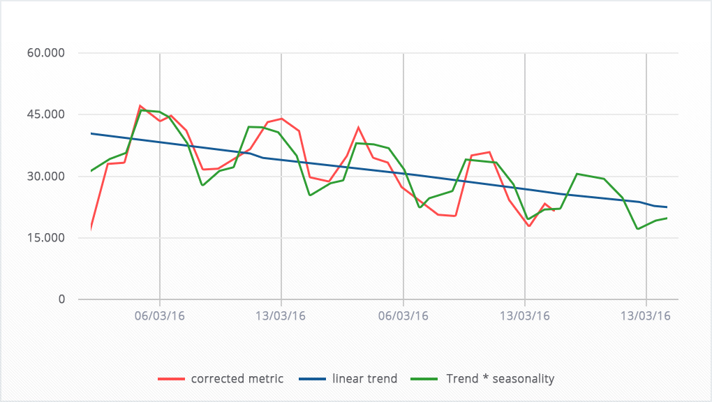 Game Seasonality How to Predict Your Numbers in Summer