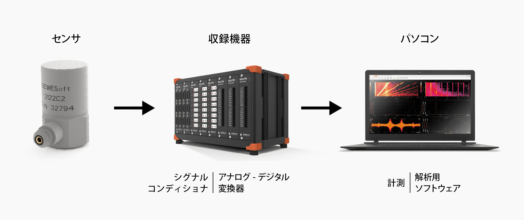 計測マメ知識 - シグナルコンディショニングまたはシグナルコンディショナとは | デュージャパン株式会社