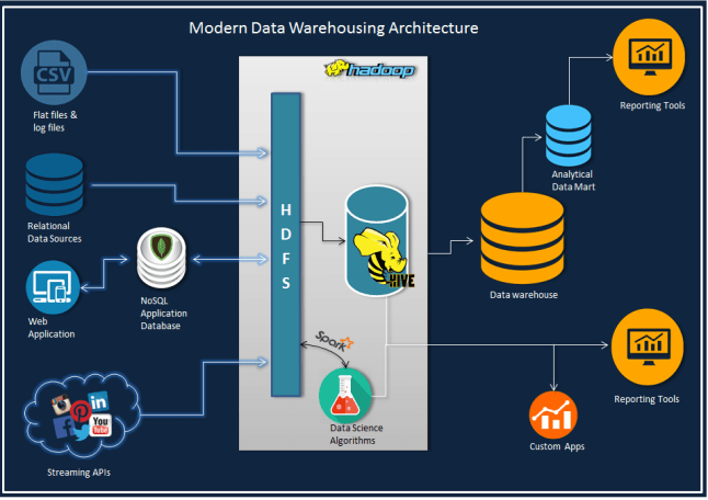 Write ETL Jobs to Offload the Data Warehouse Using Apache