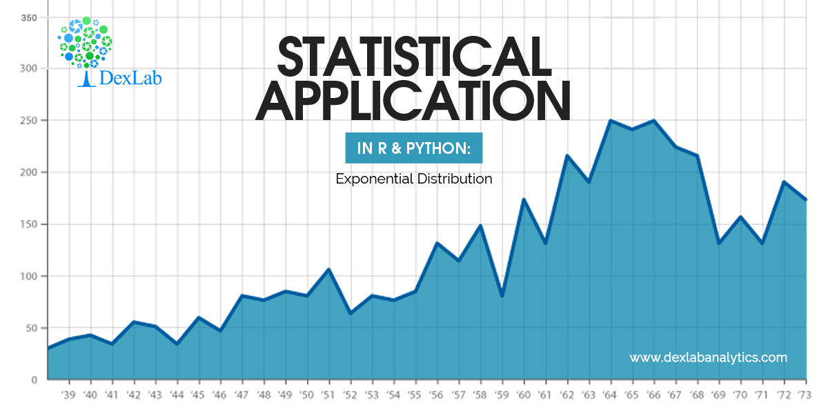 Statistical Application in R & Python EXPONENTIAL DISTRIBUTION