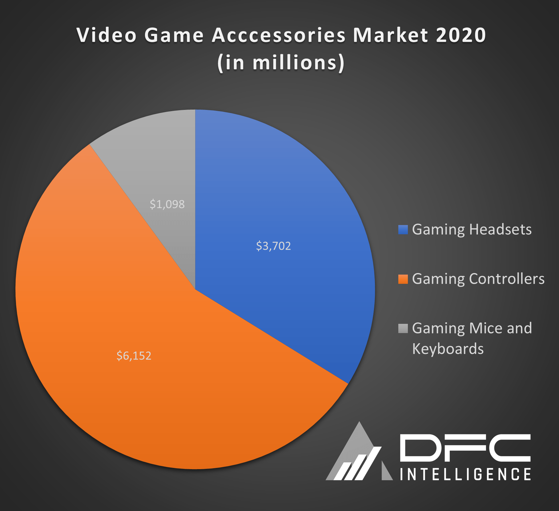 Soaring Video Game Accessories Market Reaches 11 Billion DFC