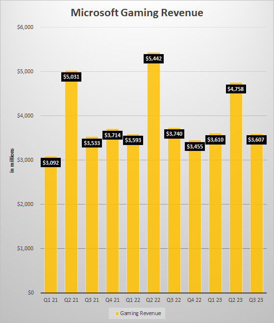 Microsoft Hardware Revenue Has Major Decline DFC Intelligence