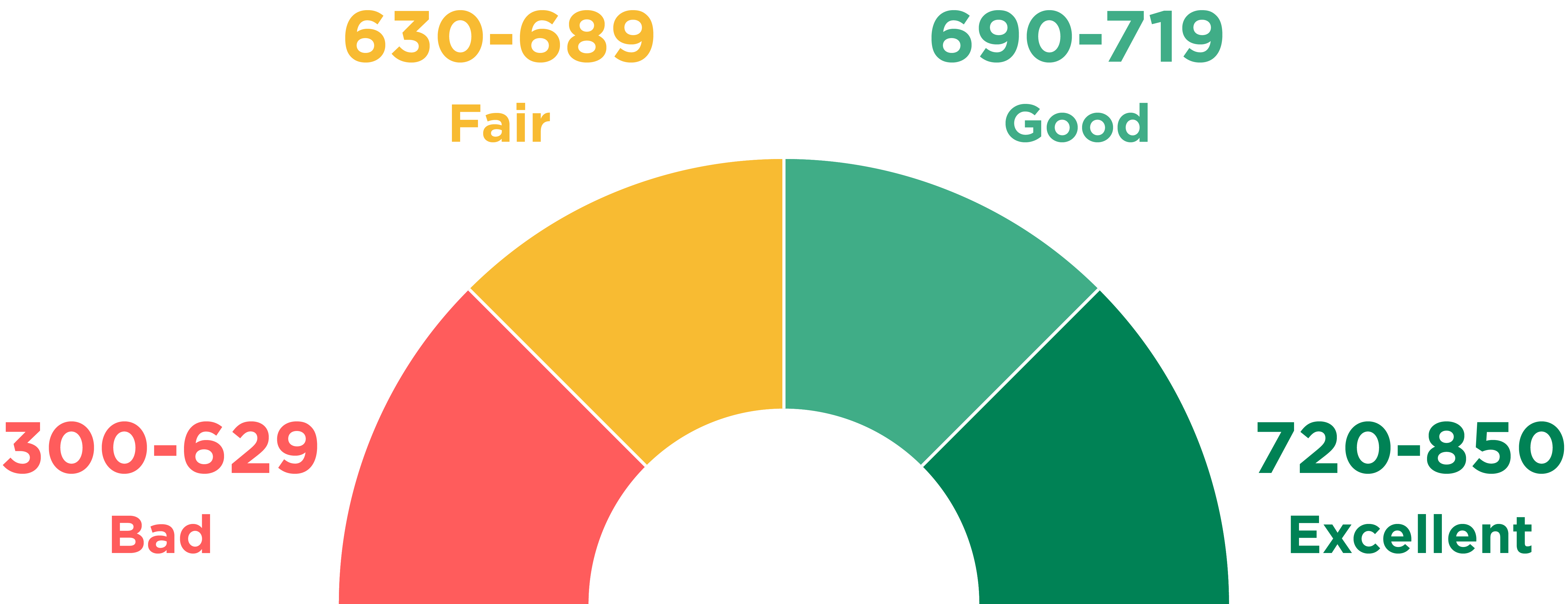 Credit Score DFW Homes For Me Credit Score FICO credibility
