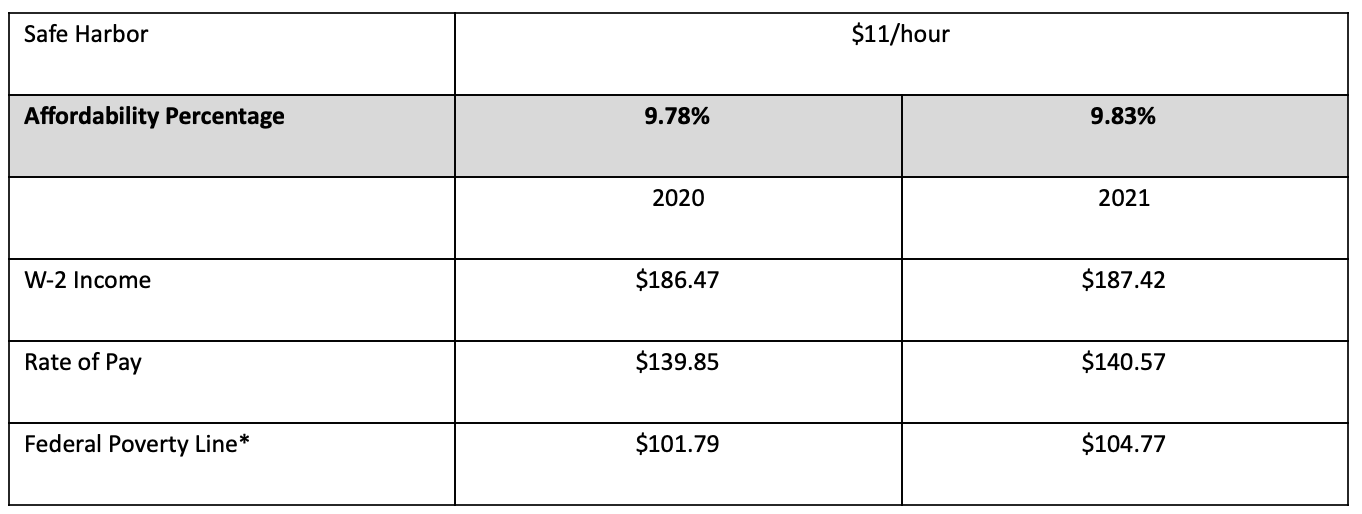 IRS Adjusts the ACA Affordability Percentage for 2021 Diversified Group