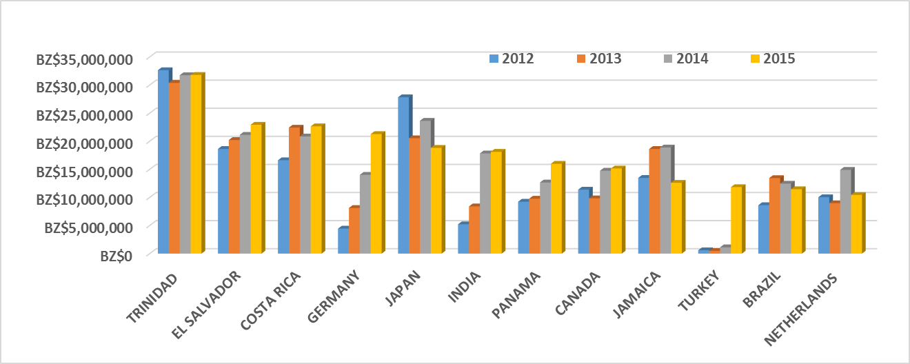 Belize Export Basket Directorate General for Foreign Trade Belize