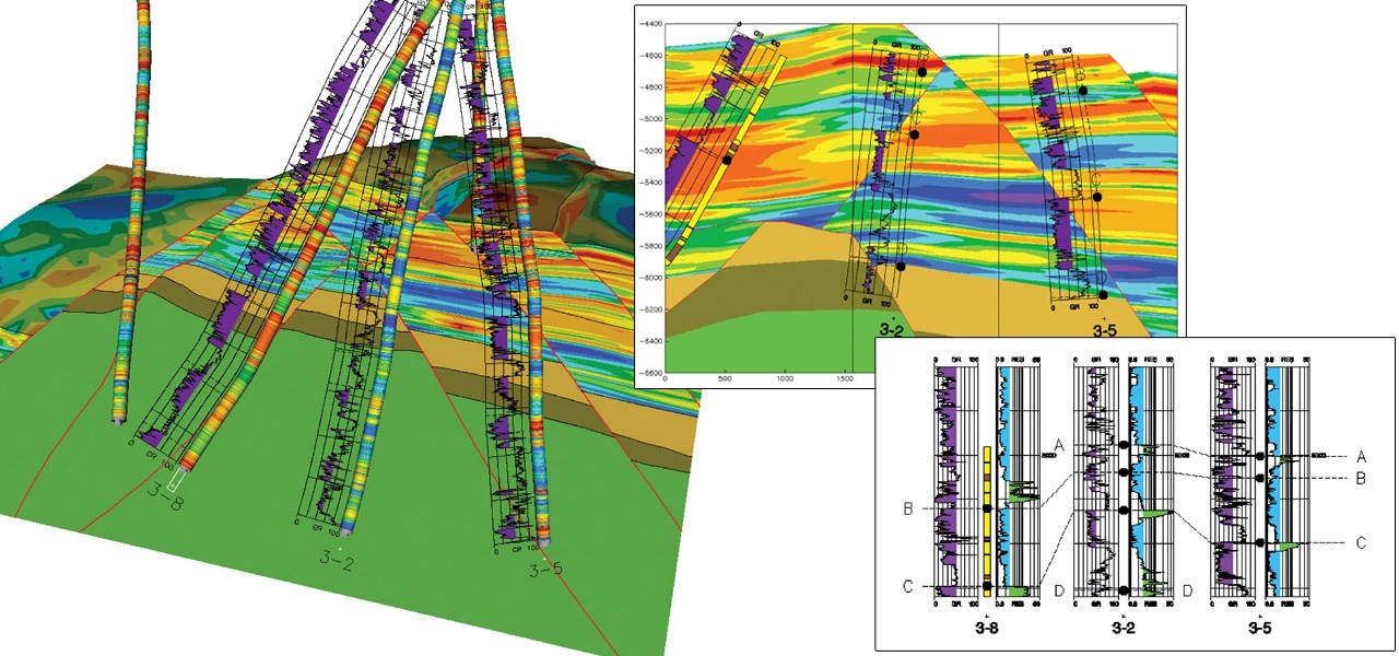 An Integrated, Visual Approach to Well Data Analysis