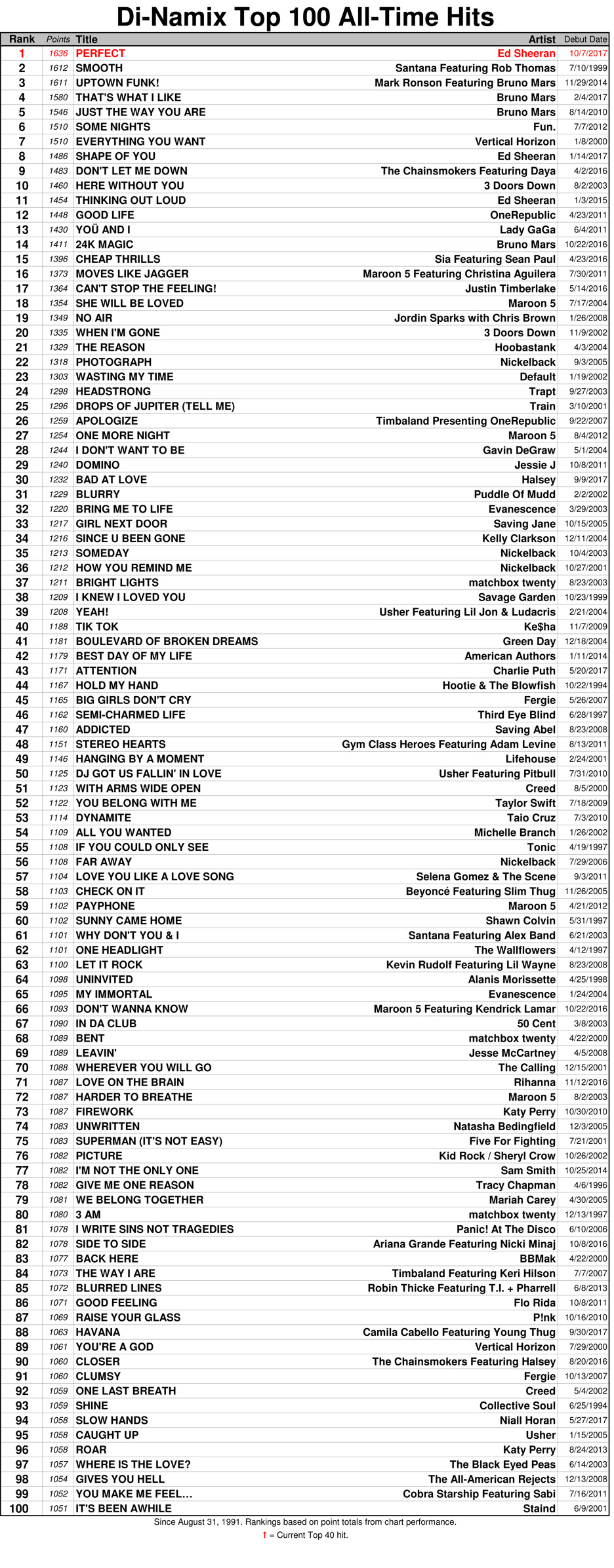 DiNamix Productions The Best In Hit Music