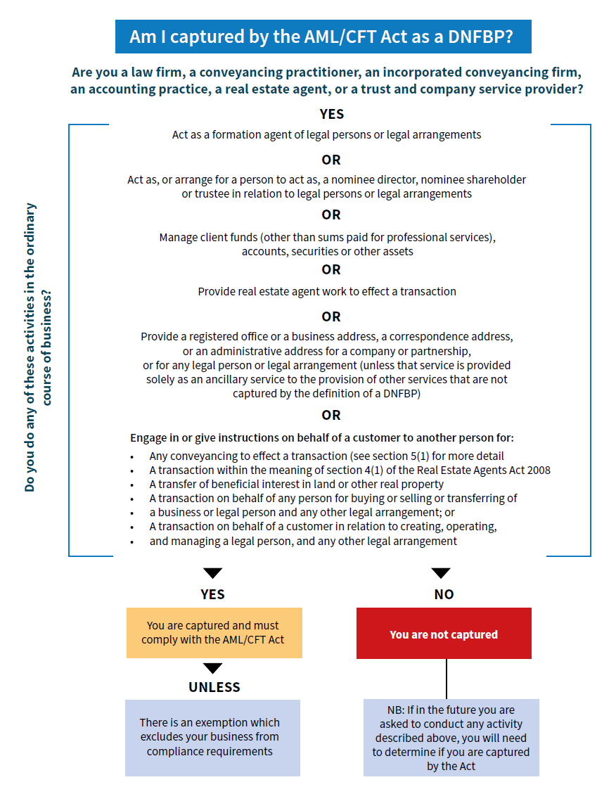 AMLCFT GuidelineLawyers and Conveyancers dia.govt.nz