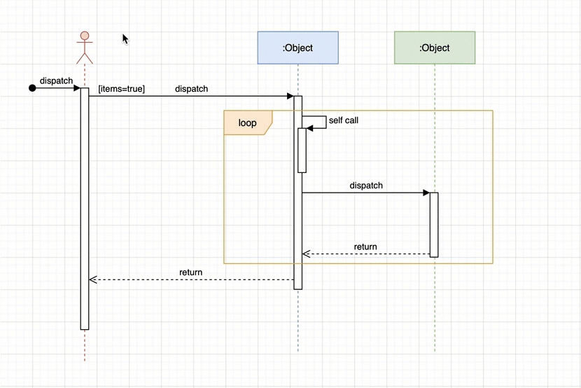 Blog Create a sequence diagram