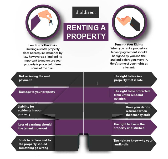 Landlord Insurance What you need to know Dial Direct