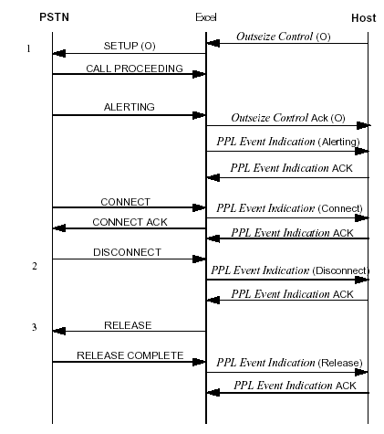 ISDN Call Processing