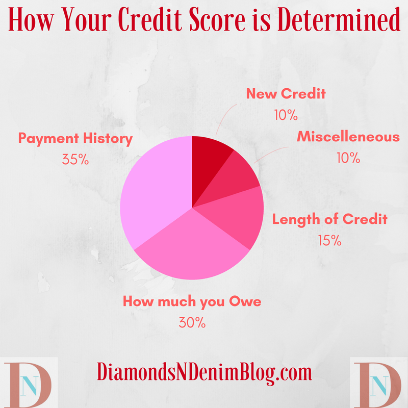 How Your Credit Score is Determined Diamonds N Denim