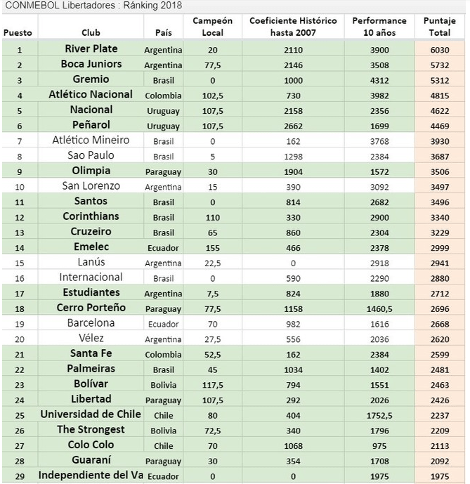 River Plate pasó a liderar la tabla histórica de la Copa Libertadores