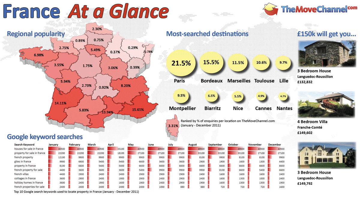 Most Popular Property Areas in France 2011