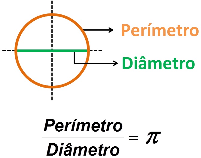 Número Pi razão entre o perímetro e o diâmetro de uma circunferência