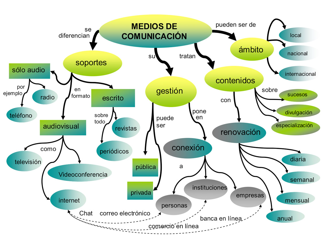 Definición de Mapa conceptual Dicenlen
