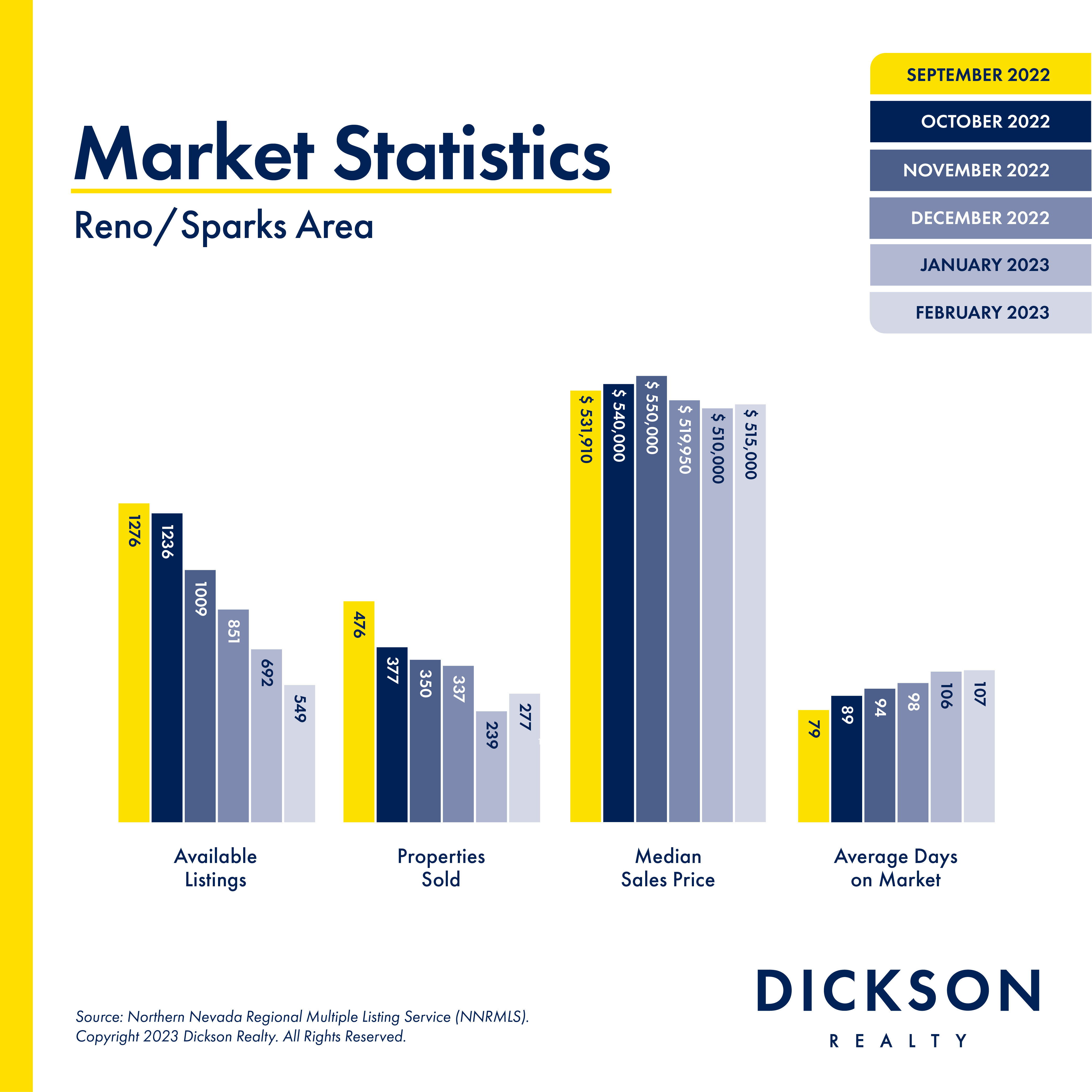 Reno Real Estate Market Trends