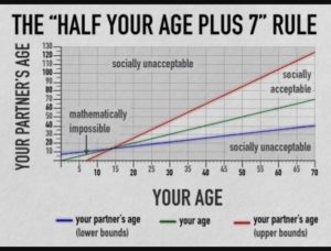 Half Your Age Plus Seven Meaning & Origin | Dictionary.com