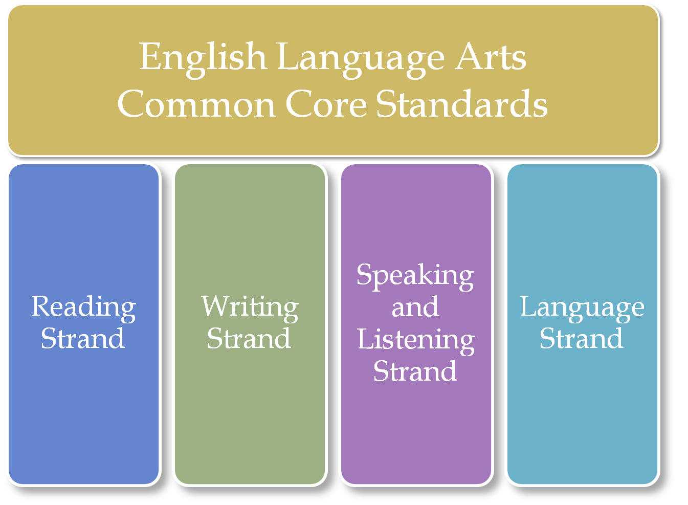 Common Core Language Arts: A Deep Dive into Reading, Writing, Speaking