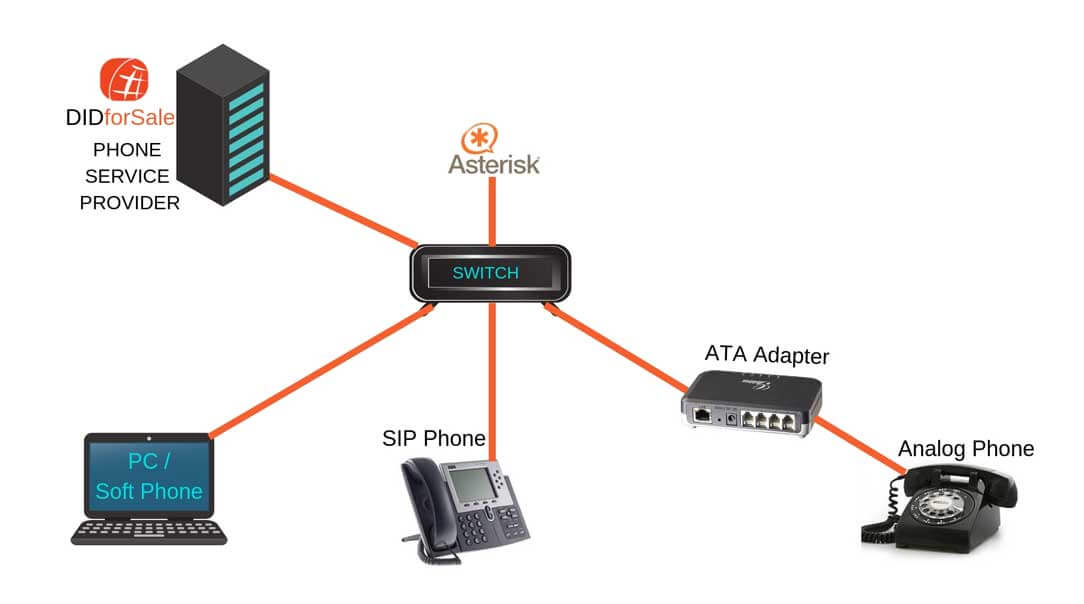 SIP Trunk for Asterisk Unlimited minutes with Asterisk SIP Trunks