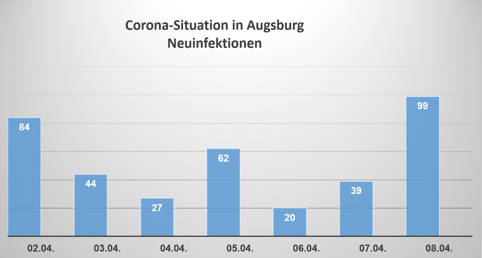 Coronavirus in Augsburg 99 Neuinfektionen 7TageInzidenz in