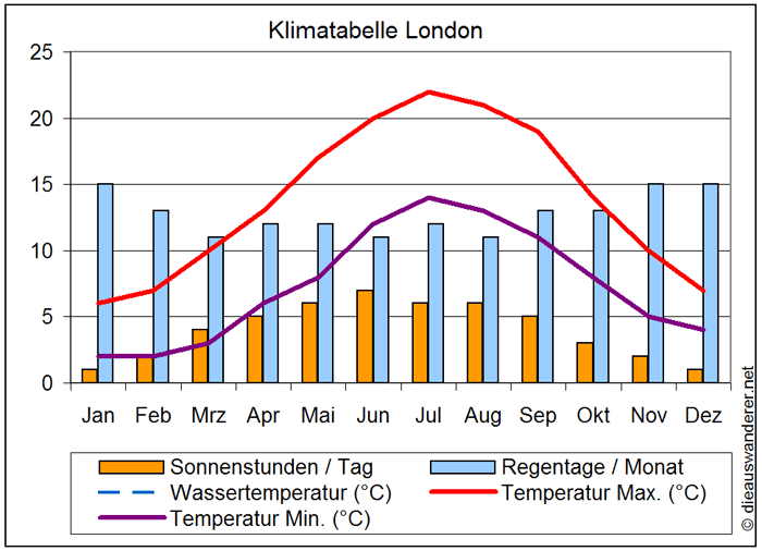 Klimatabelle London Die Auswanderer