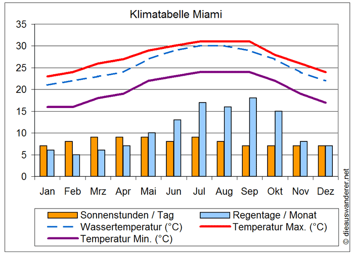 Klimatabelle Miami Die Auswanderer