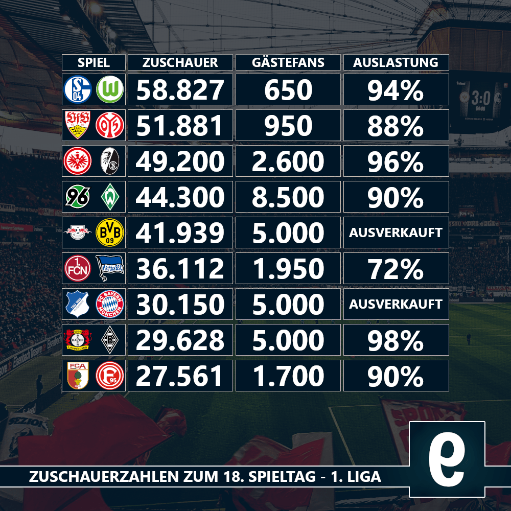 Zuschauerzahlen zum 18. Spieltag 1. Liga Die falsche 9