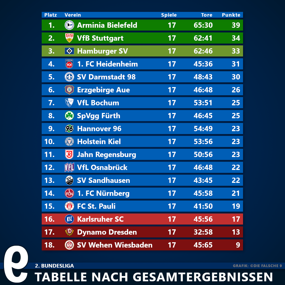 Geheimnis umgeben Ein Gläubiger fußball bundesliga 2 liga tabelle Tafel