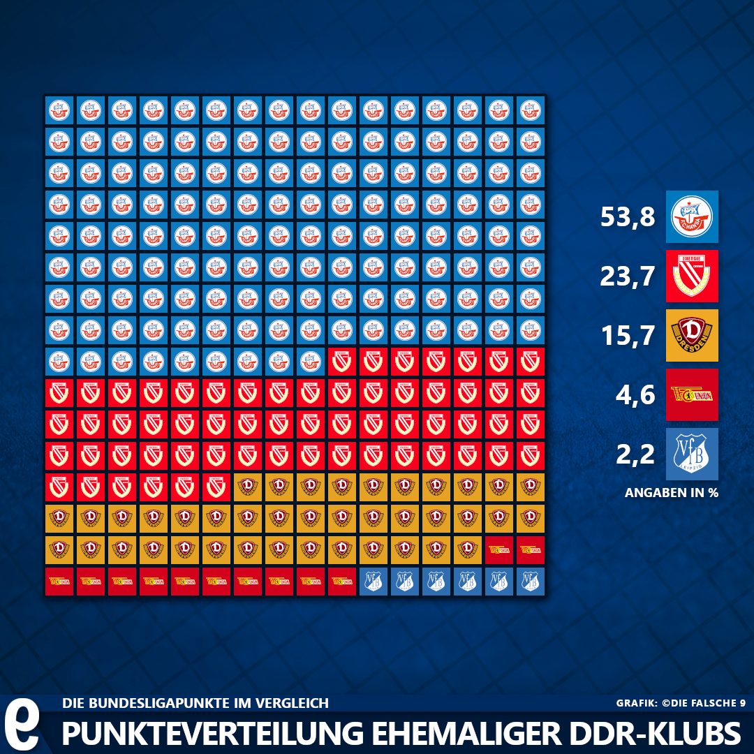 Schaubild Punkteverteilung ehemaliger DDRVereine Die falsche 9