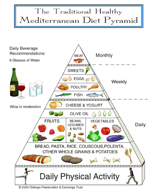 The Mediterranean Diet Pyramid