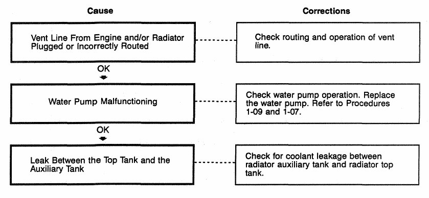 Cummins 4BT Coolant Temperature Above Normal Sudden Overheat