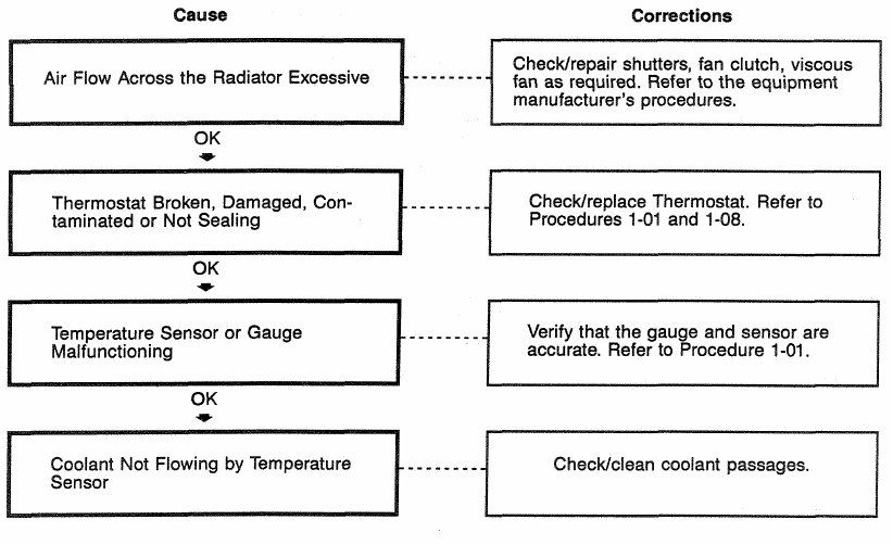 Cummins 4BT Coolant Temperature Below Normal Diesel Engines