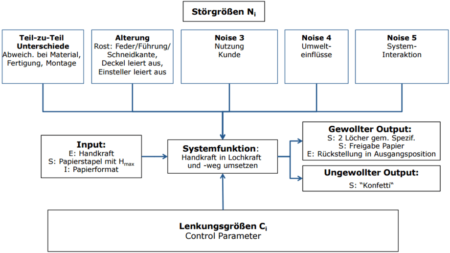 Professional articles - Methodology of the Parameter Diagram (P-Diagram