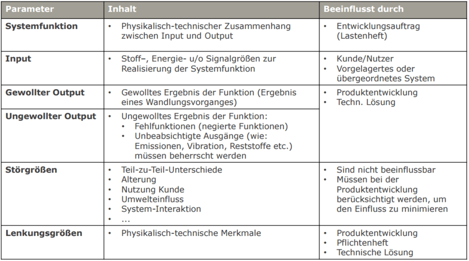 Professional articles - Methodology of the Parameter Diagram (P-Diagram