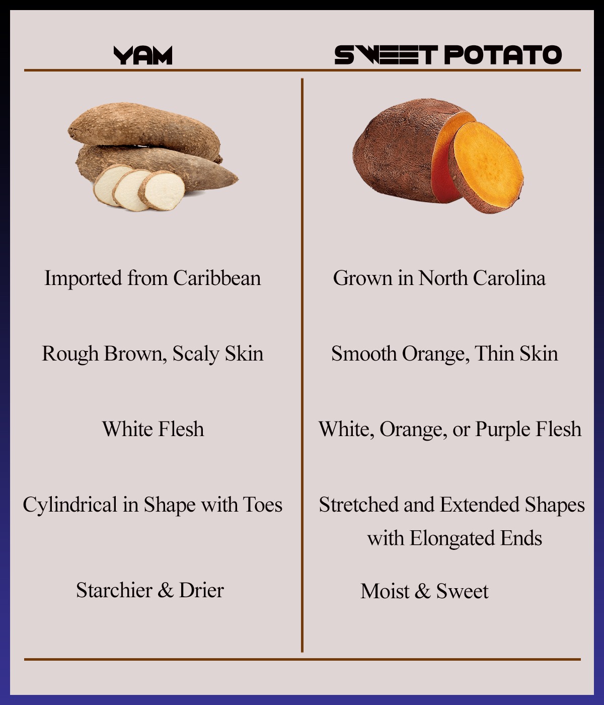 Difference Between Yam and Sweet Potato Yam vs Sweet Potato