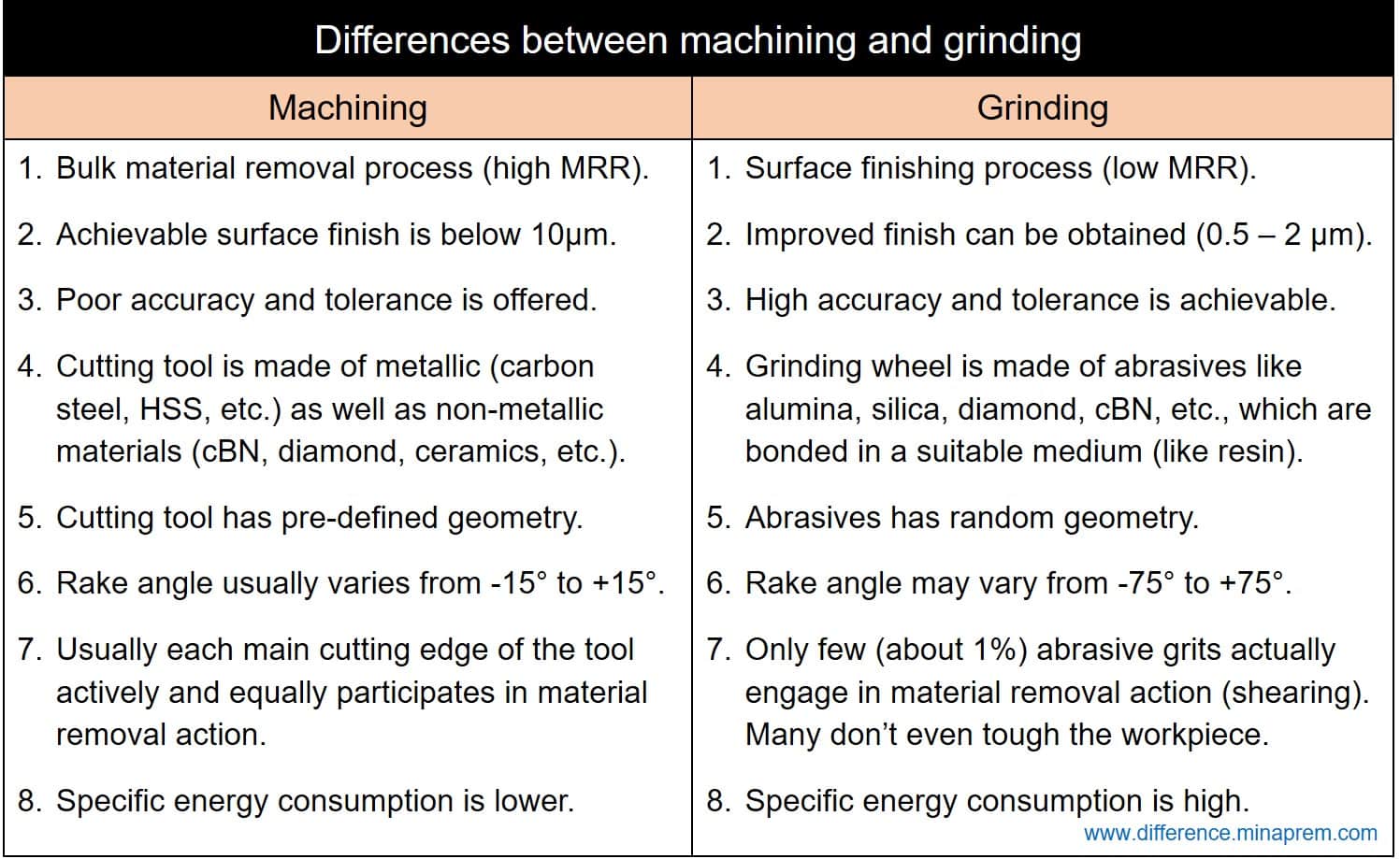 Difference Between Machining and Grinding