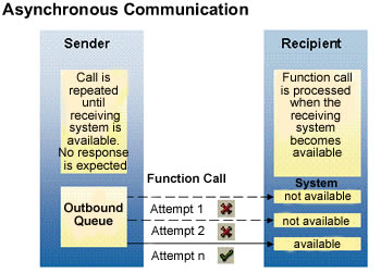 Difference between Asynchronous and Synchronous | Asynchronous vs