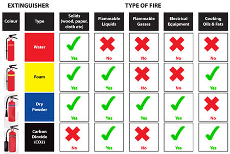 The Many Types Of Fire Extinguishers Fire Safety | atelier-yuwa.ciao.jp