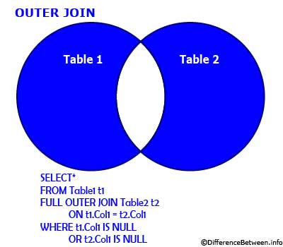 Difference between Inner Join and Outer Join | Inner Join vs Outer Join