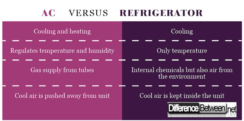 Difference Between AC and Refrigerator Difference Between