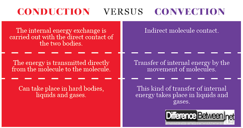 Difference Between Conduction and Convection | Difference Between
