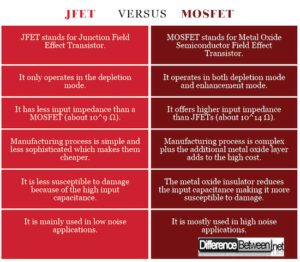 Difference between JFET and MOSFET | Difference Between | Difference