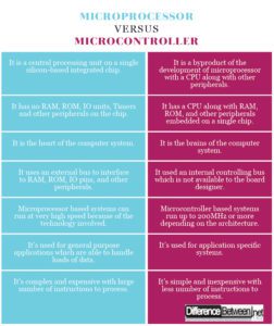 Difference between Microprocessor and Microcontroller | Difference